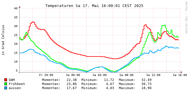 Temperaturen im Gewächshaus als Diagramm
